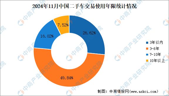 二手车交易情况：交易量同比增长812%（图）PG电子麻将胡了模拟器2024年11月中国(图1)