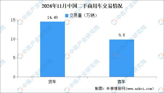 二手车交易情况：交易量同比增长812%（图）PG电子麻将胡了模拟器2024年11月中国(图4)