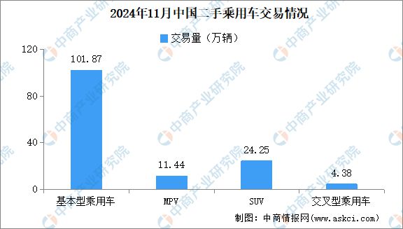 二手车交易情况：交易量同比增长812%（图）PG电子麻将胡了模拟器2024年11月中国(图3)