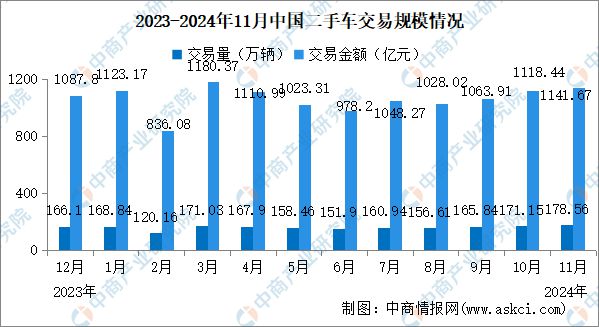 二手车交易情况：交易量同比增长812%（图）PG电子麻将胡了模拟器2024年11月中国(图5)