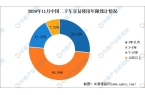 二手车交易情况：交易量同比增长812%（